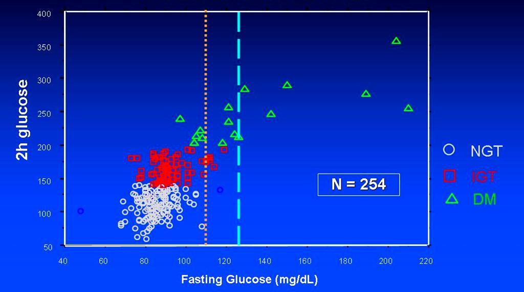 PREDICTIVE VALUE OF A FASTING GLUCOSE VALUE ON OGTT STATUS 110