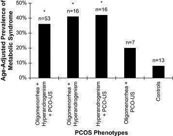 HYPERANDROGENISM IN PCOS IS ASSOCIATED WITH RISK OF METABOLIC SYNDROME Age-adjusted prevalence of MS is higher in all