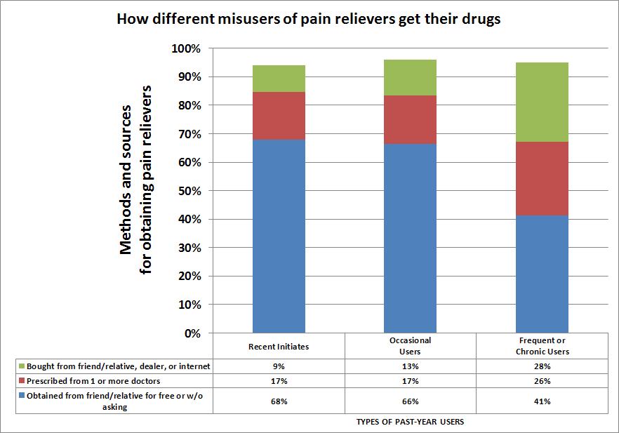 Source of Prescription Pain Relievers Source: SAMHSA, Center for Behavioral
