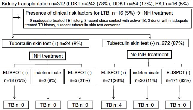 Predictive Value of T-SPOT TB Test in Kidney Transplant Candidates Rate difference