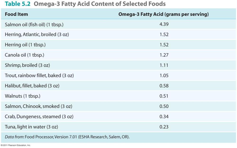 Food Sources of Fat Fat replacers Used to lower fat content of foods Found in chips, cakes,