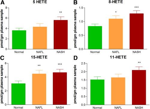 NAFLD is Associated with Increased Inflammatory and Oxidative Stress