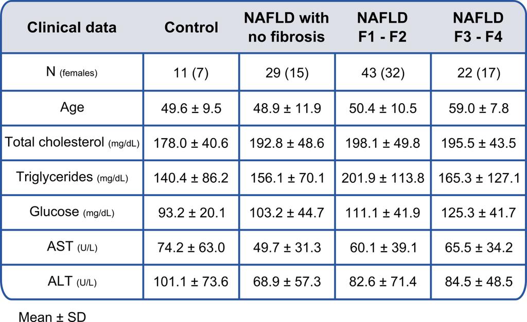 Disease Progression in NAFLD Training Cohort The Lipidomic Signature of