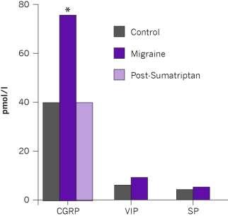 nerves Treatment with sumatriptan normalized the increase in CGRP levels seen