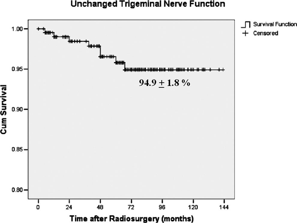 Actuarial plot of resection-free tumor control in 216 previously untreated unilateral acoustic schwannoma patients after Gamma Knife radiosurgery with marginal tumor doses of 12 to 13 Gy.