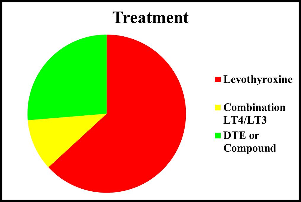 ATA Hypothyroid Patient Survey 12,000 Respondents (95%