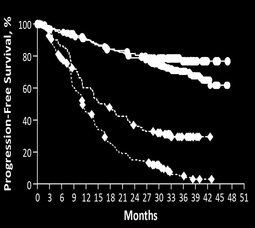 001 0 2 4 6 8 Time (years) IGHV unmutated, FC Italian retrospective analysis (N=404) 3 100 ibrutinib vs ofatumomab ibrutinib vs chrlorambucil Ibrutinib-BR vs placebo-br 4 IGHV mutated,