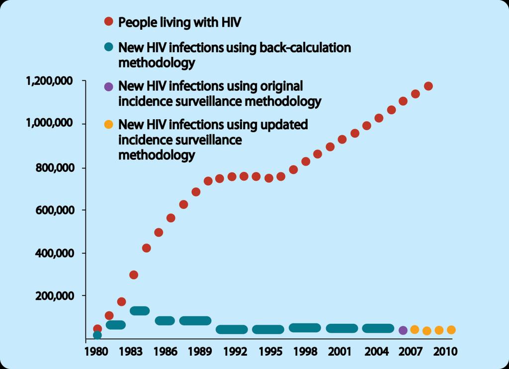 HIV Prevalence and Incidence United States, 1980-2010 Number of people living with HIV has grown because incidence is relatively stable and