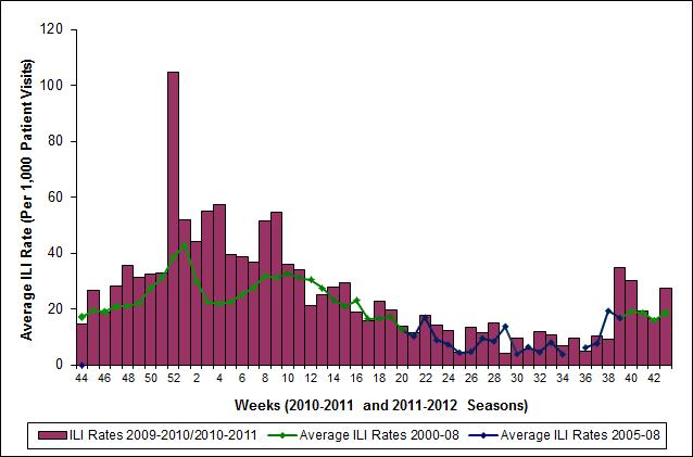 Figure 6: Average influenza-like illness (ILI) consultation rate (per 1,000 patient visits) reported by sentinels* in Ontario up to the 2011-12 surveillance season, by report week, compared to