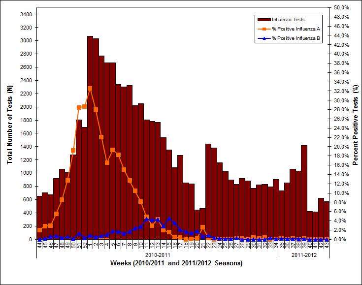 Figure 3: Total number of influenza tests performed and percent of positive tests in Ontario, by report week * Source: Public Health Agency of Canada.