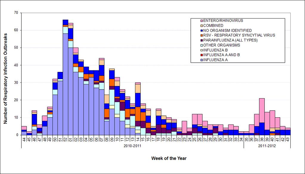 Figure 4: Institutional respiratory infection outbreaks in Ontario by onset of illness in the first case: Total outbreaks up to and including week 43 of the 2011-2012 season by causative
