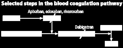 coagulation pathway.