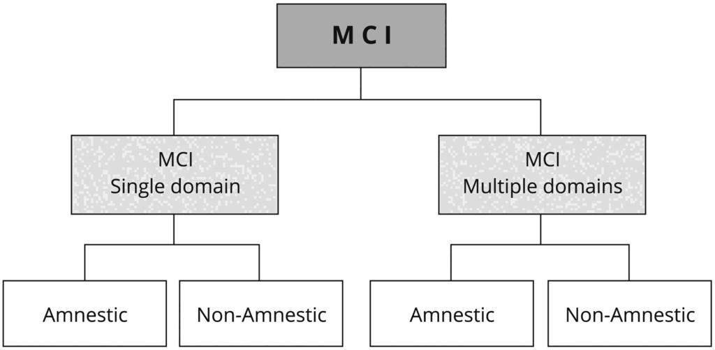 Definition of MCI MCI phenotype Petersen RC. J Intern Med.