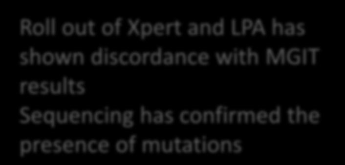 of Xpert and LPA has shown discordance with MGIT results Sequencing has confirmed