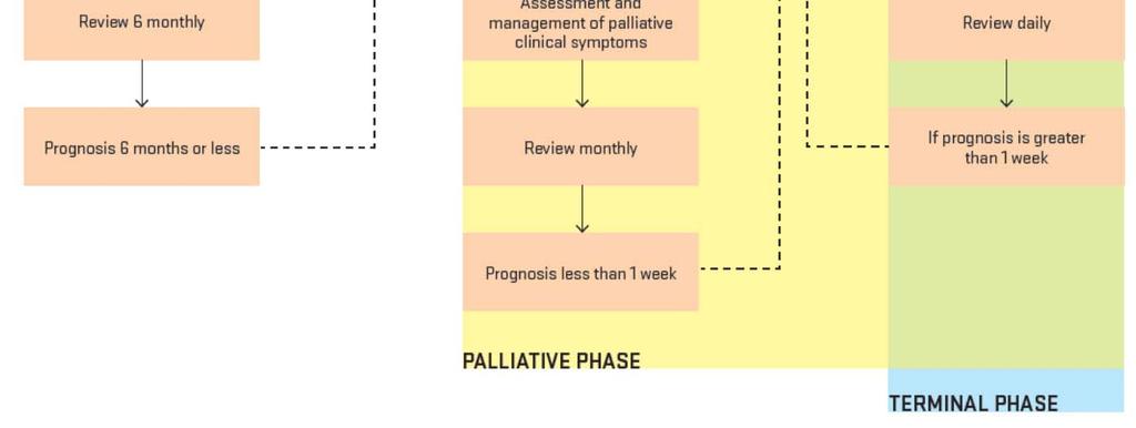 PA Toolkit Model of Care: Palliative Approach Trajectories Endorsed by Commonwealth Department