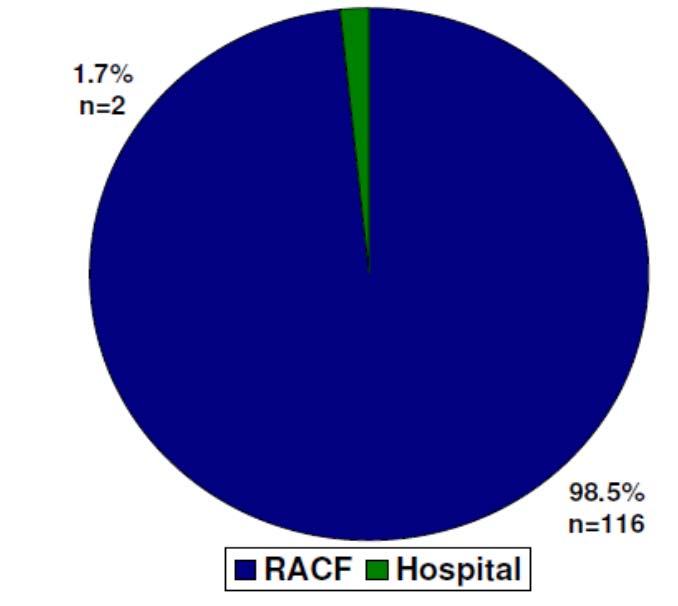 Audit of place of resident death post implementation of RAC EoLCP 18 months across 6 RACFs = 253 deaths Not on pathway On pathway 98.