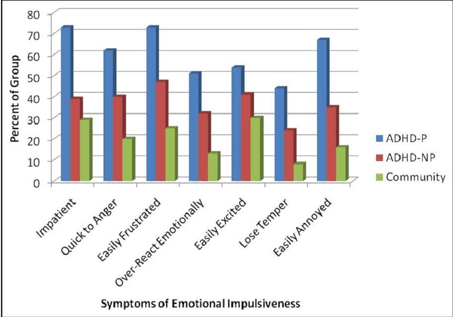 Symptoms of Emotional Impulsiveness in an adult follow-up (mean = age 27)