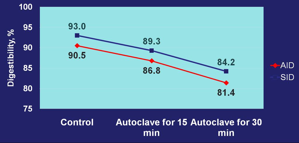Effect of autoclaving time on AID & SID of Lys