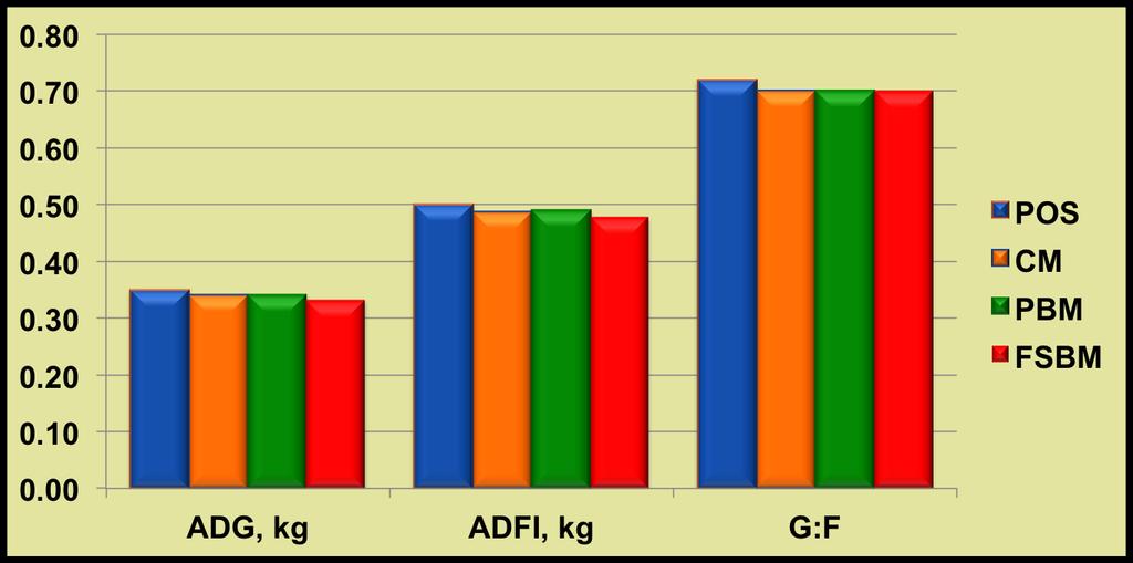 Effect of feeding CM and PBM to weanling