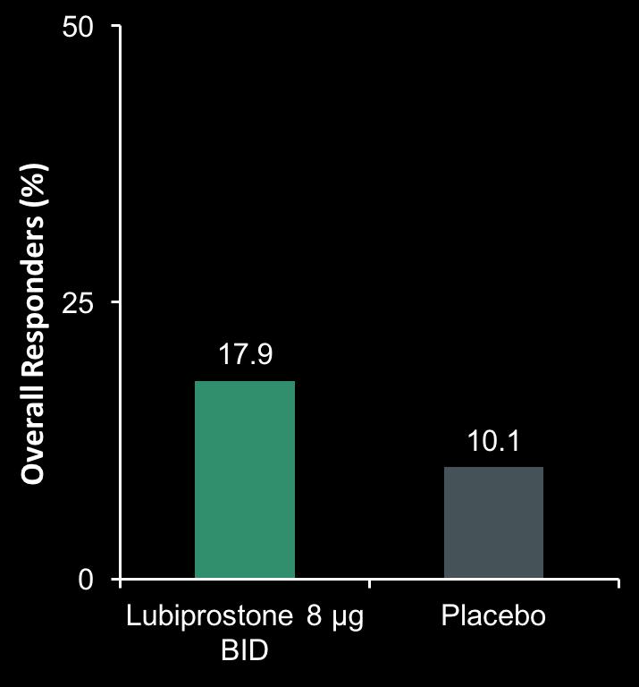 Lubiprostone for IBS: Strong recommendation; moderate quality evidence Type 2 chloride channel activator; increases balanced ion and water secretion into gut; non-absorbed 3 RCT, 1366 patients; all