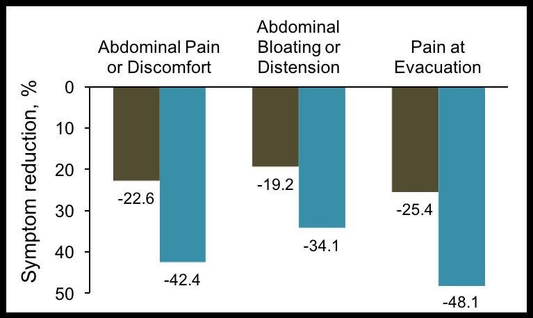 Symptom Score (TISS) Abdominal pain, bloating, pain at evacuation, and
