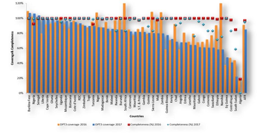 Reported district data completeness and coverage of DTP3 containing vaccine per country January June 2017-2016 Source: Countries administrative reported data.