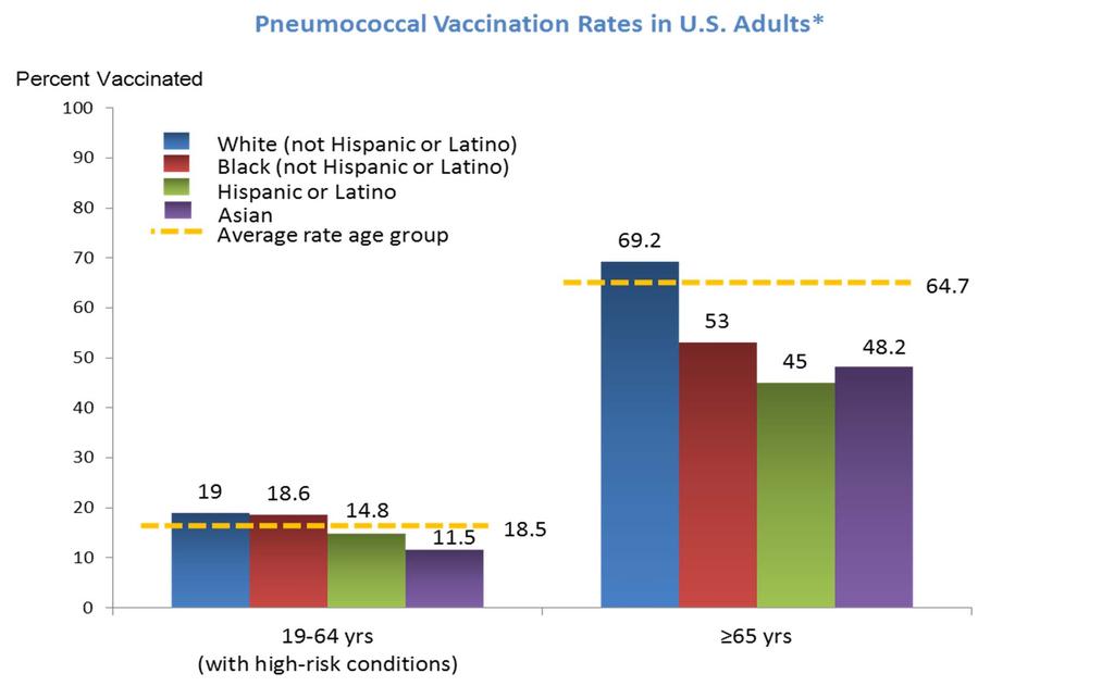 Room for Improvement 73 Million Adults at Risk Haven t Received Pneumococcal