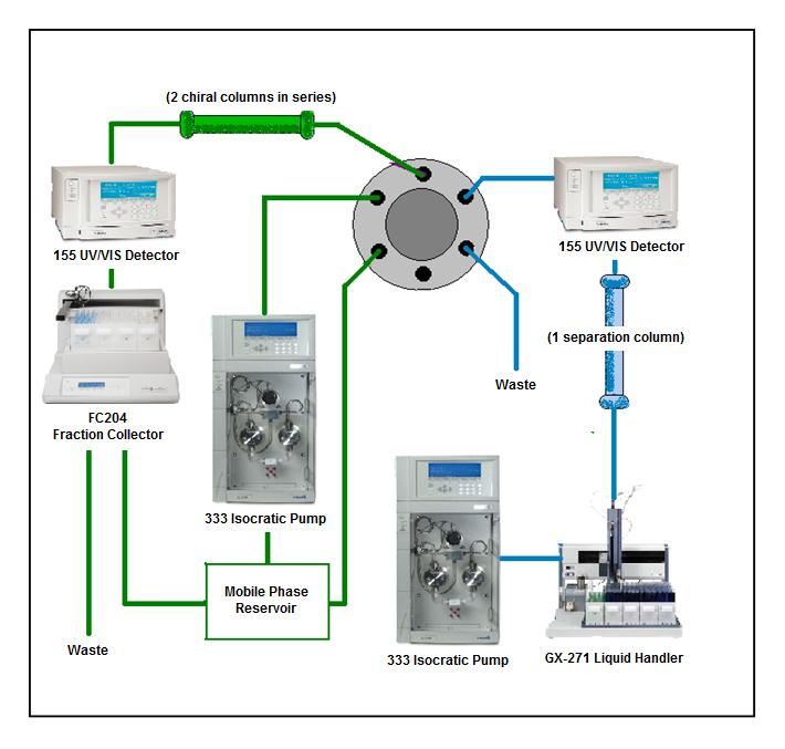 System Plumbing Diagram (see Figure 1) Blue Plumbing Diagram TRILUTION LC Software Control A Gilson GX 271 Liquid Handler with a direct injection module and solvent selection pump was used to perform