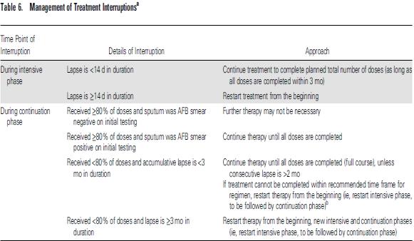 Extending Duration of Therapy Either Cavitation or Positive Cx after 2 months of therapy Plus/or > 10% below ideal body weight Smoking Diabetes HIV Other immunosuppresion Extensive disease on CXR