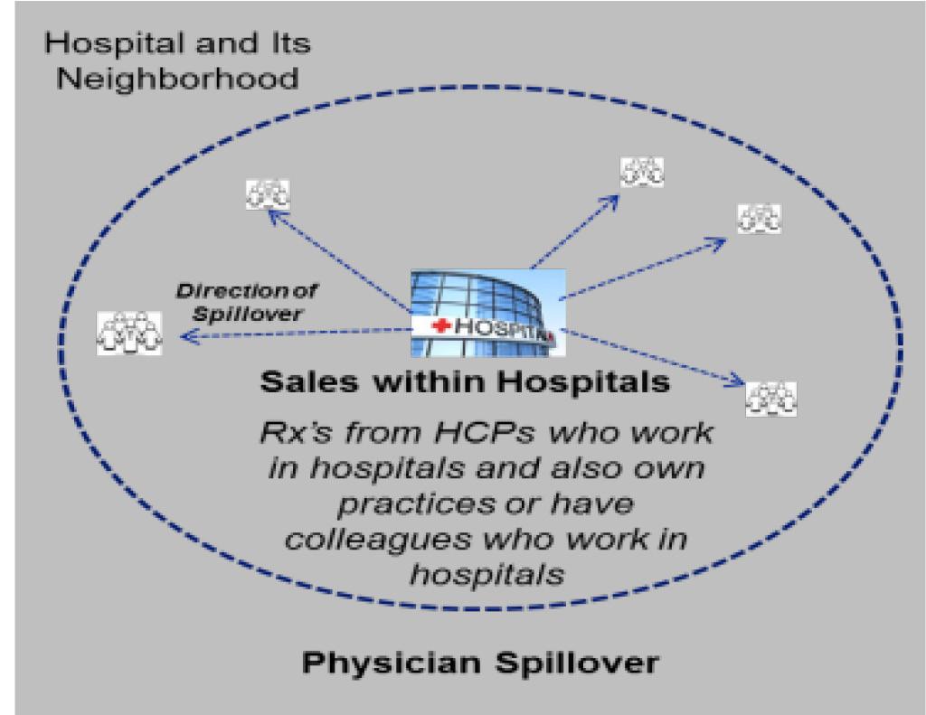 Databases that link HCPs to hospitals can be maintained internally at a manufacturer or be available from external sources Data Sources Fields in a Typical HCP to Institution Mapping Database HCP ID