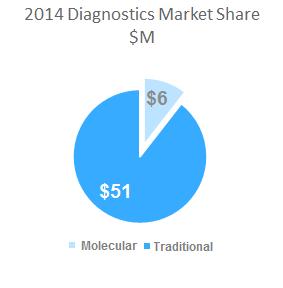 Molecular diagnostics are projected to grow at 15% CAGR over the next 10 years MDx Forecast 2024 45 40 35 % by Segment $25B $20B CAGR ~15% (11%) 30 25 20 15 42% Oncology, 21% $15B $10B 10 5 0 15% 14%