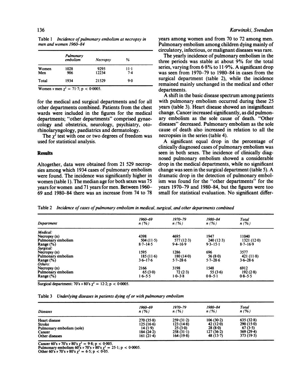 136 Table 1 Incidence ofpulmonary embolism at necropsy in men and women 1960-84 Pulmonary embolism Necropsy % Women 1028 9295 11-1 Men 906 12234 7-4 Total 1934 21529 9-0 Women v men X2 = 71-7; p <