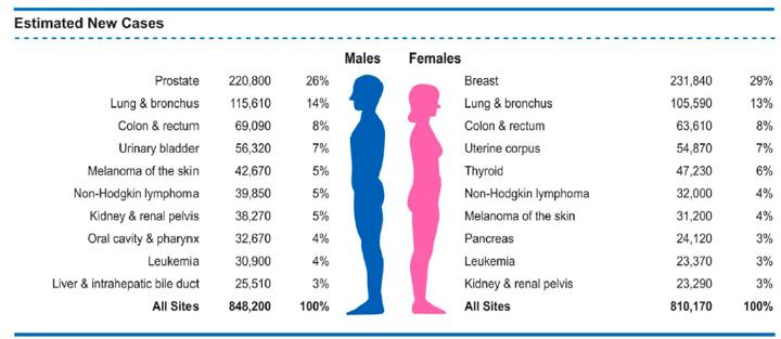Ten leading cancer types for the estimated new cases in USA by sex in 2015.