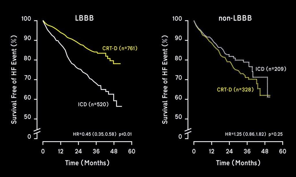 MADIT-CRT: Outcome by LBBB &