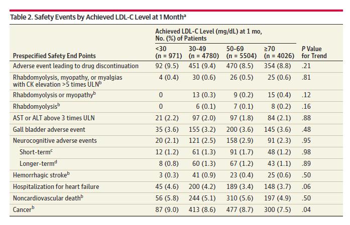 Safety of Achieving Ultra-Low LDL Among the 15,281 patients followed for 6