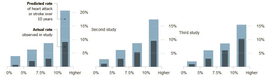 Do the Pooled Cohort Risk Assessment Equations Overestimate Risk? Percent of U.S.