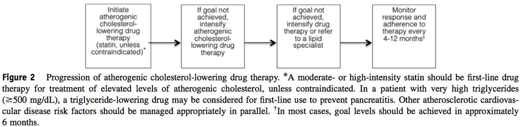 Therapy Strategy Start with a statin Use risk stratification to choose intensity Contraindications: hypersensitivity, active liver disease, pregnancy, and lactation Verify adherence and efficacy