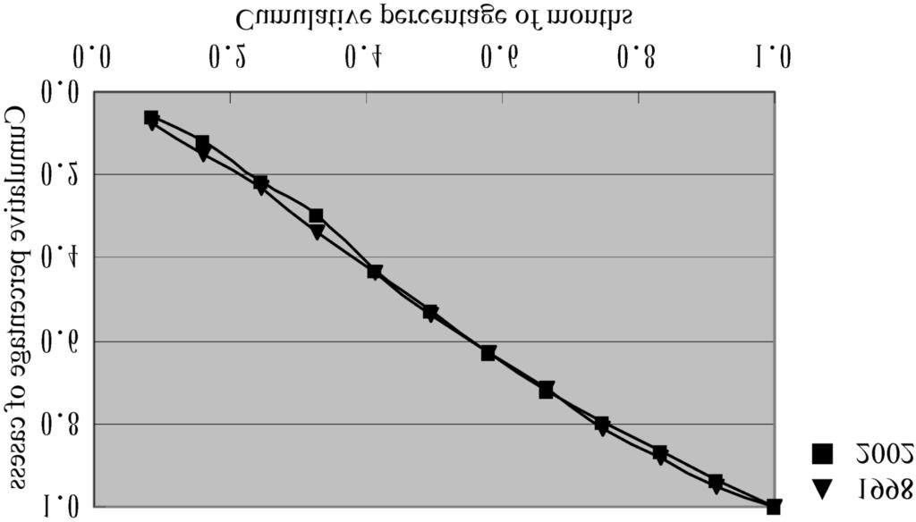 calendar. The cumulative distribution curve was the plot of the cumulative percentage of cases against the cumulative percentage of months.