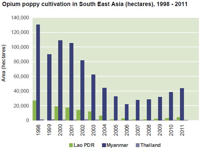 CULTIVATION: South-East Asia Funding support for the Opium