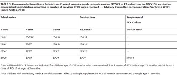 Transition Schedule Epidemiology (Post PCV-7) Pre-vaccine approximately 65,000 cases of IPD reported annually (25% in children < 5 years) 80% of disease in young children caused by PCV- 7 serotypes