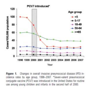 Influence on Invasive Disease in Older Children and Adults Reduction in IPD Age (yr) Basal Rate ( 95-00) Prevnar ( 00-02) % Reduction (p value) Prevnar ( 02-03) % Reduction (p value) 5-19 2.60 2.