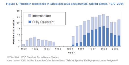 Global Burden of Disease Antibiotic Resistance PLoS Med. 2010 Oct 5;7(10). pii: e1000348.