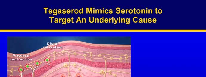 Tegaserod Mimics Serotonin to Target An Underlying Cause to CNS Increases motility Increases intestinal