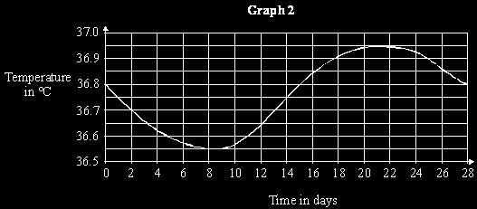 Graph 1 shows the results obtained for the measurement of the concentration of the hormone.