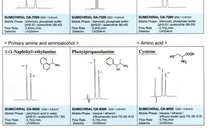 Sumichiral OA columns Standard type Inverted type SUMICHIRAL Chiral component SUMICHIRAL Mode** OA-2000 (R)-phenylglycine OA-2000S NP OA-0 (R)- 1-naphthylglycine OA-0S NP OA-30 (S)-valine OA-30R