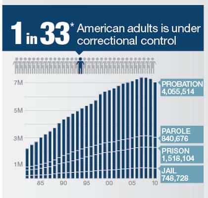 The Long Reach of Corrections Over 97% of individuals in jail/prison return to the community, and: 68% of state prisoners are rearrested in 3 years 50% of