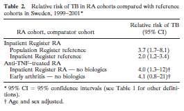 TB risk in Anti-TNF-Treated RA in