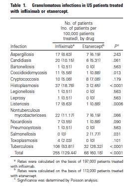 Granulomatous Infections FDA Reports Infliximab 54 per 100,000