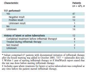 Patients on infliximab with an initially negative skin test
