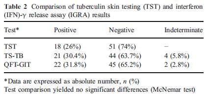Testing for LTBI in candidates for anti-tnf-α drugs IGRA vs TST in pts